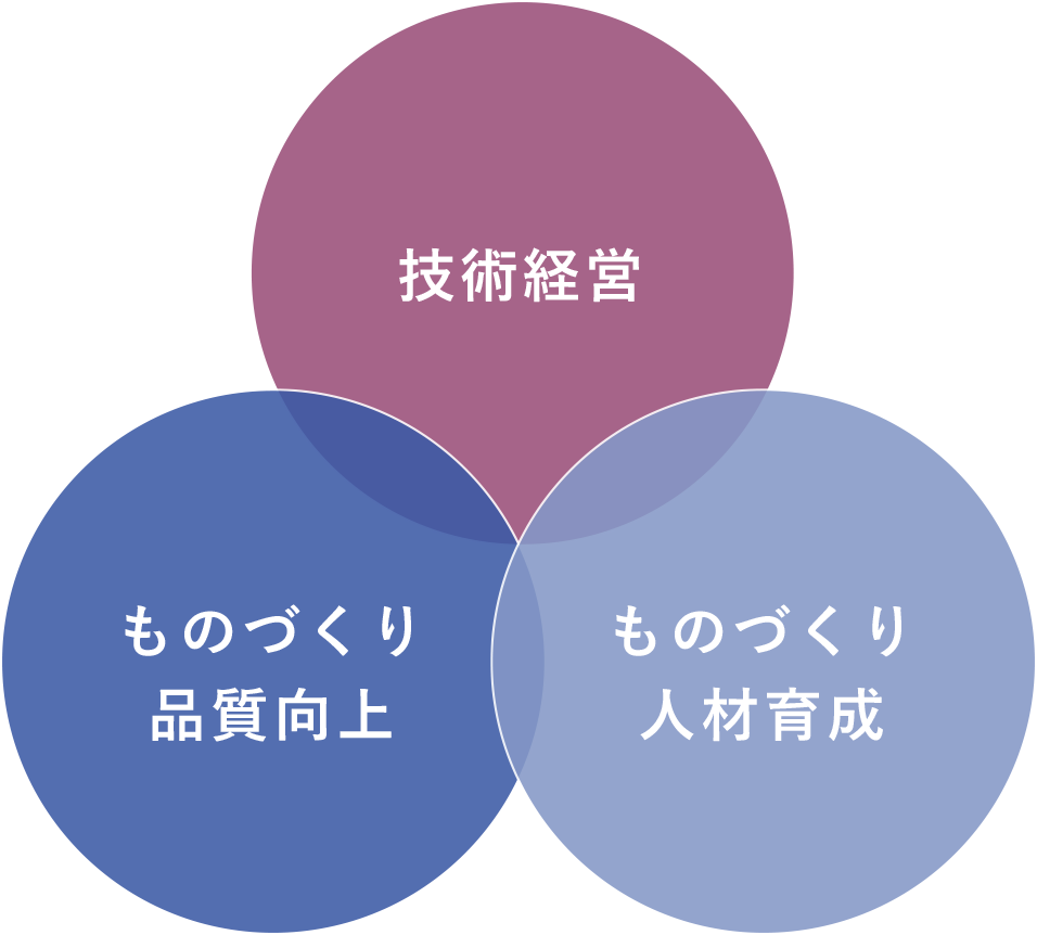 技術経営・ものづくり補助金・ものづくり人材育成
